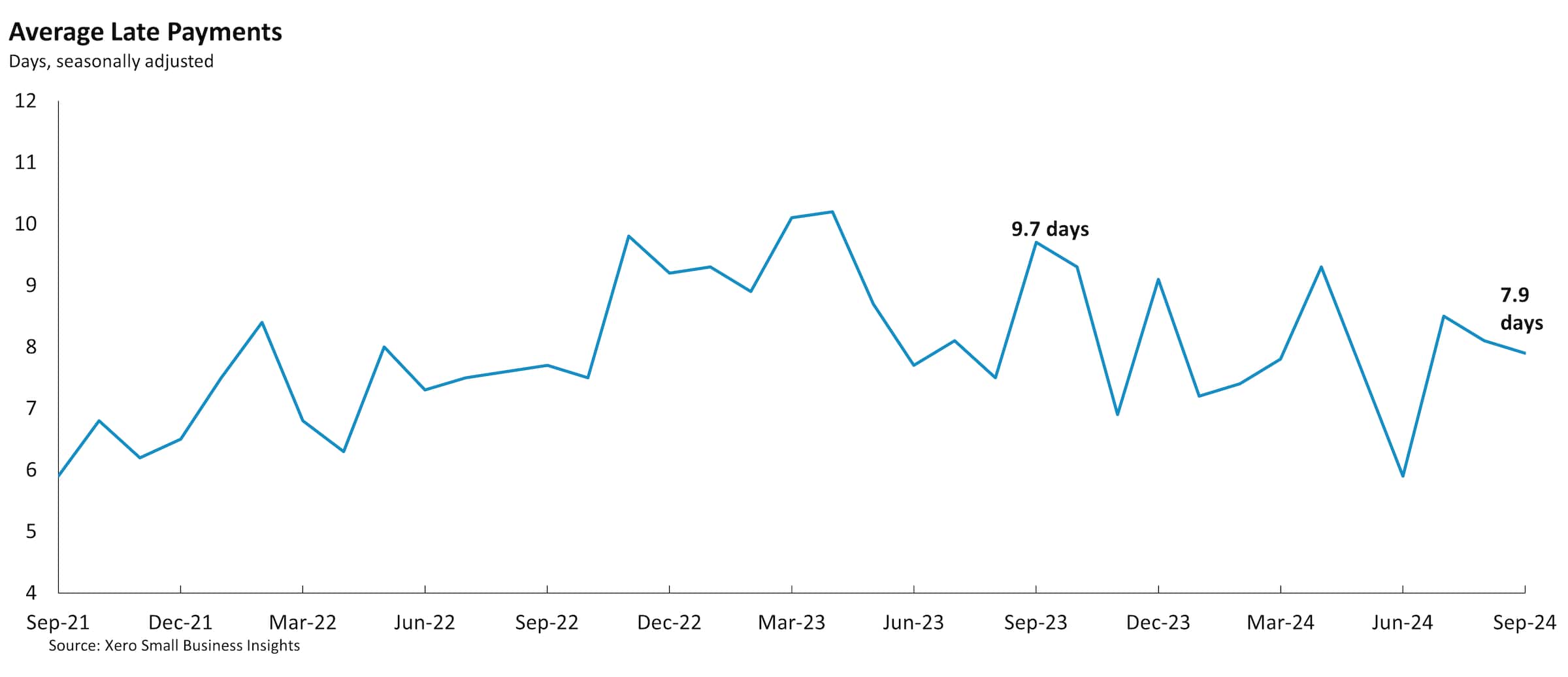 Chart showing Canadian average late payments to small businesses between September 2021 and September 2024.
