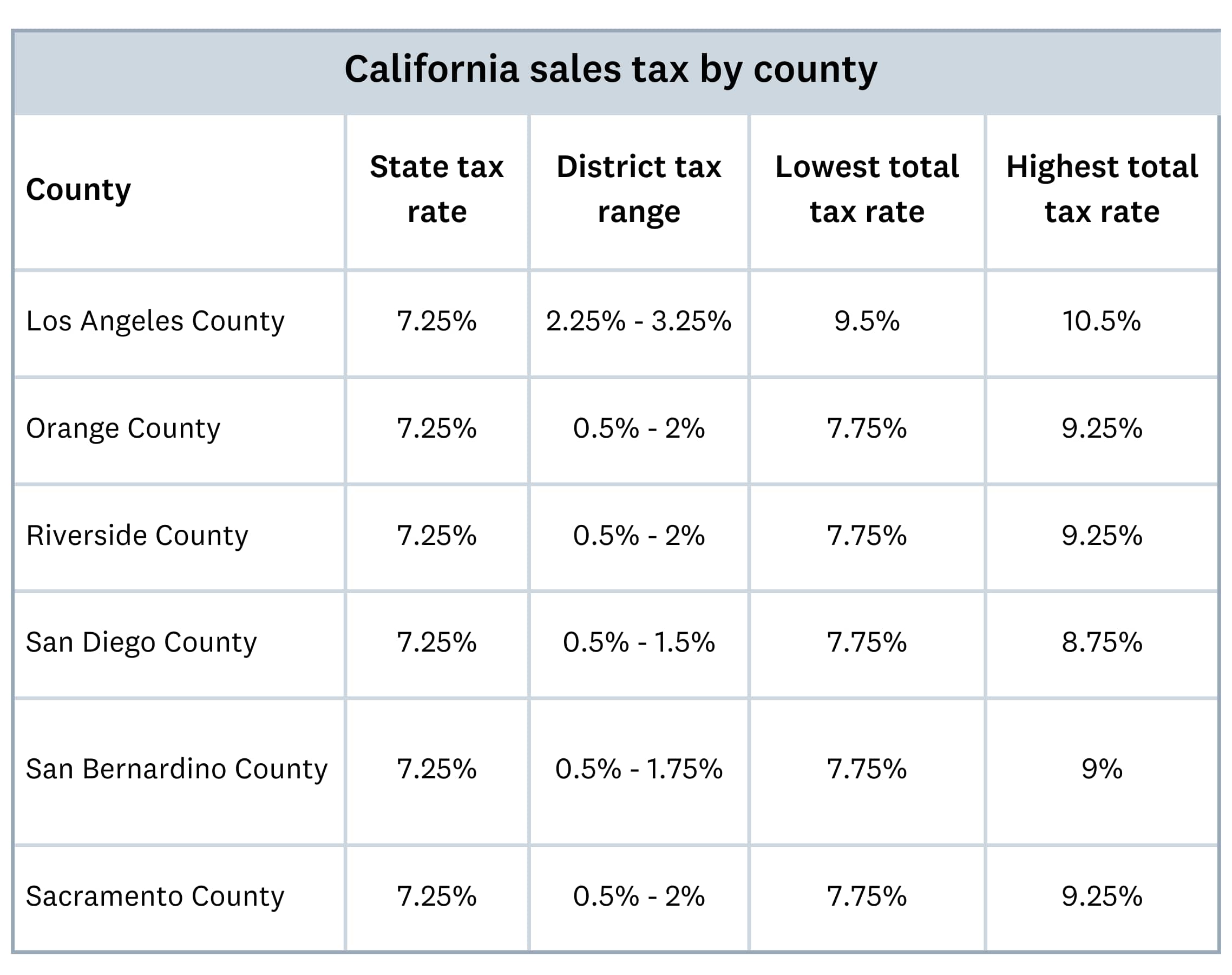 California sales tax by county