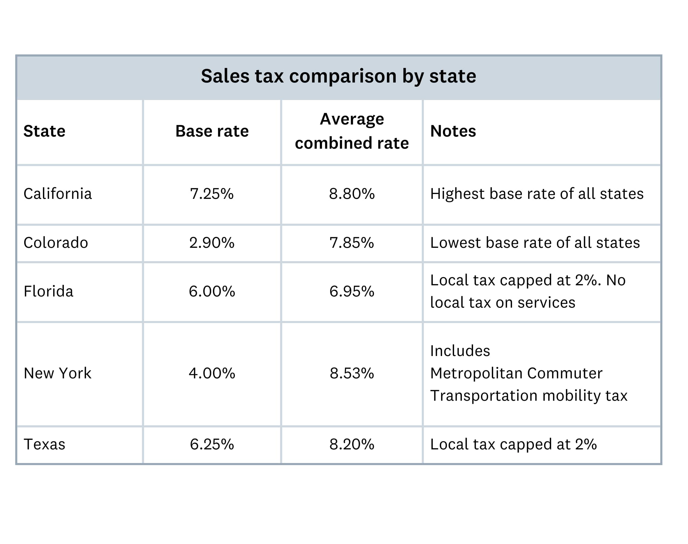 A table comparing sales tax by state