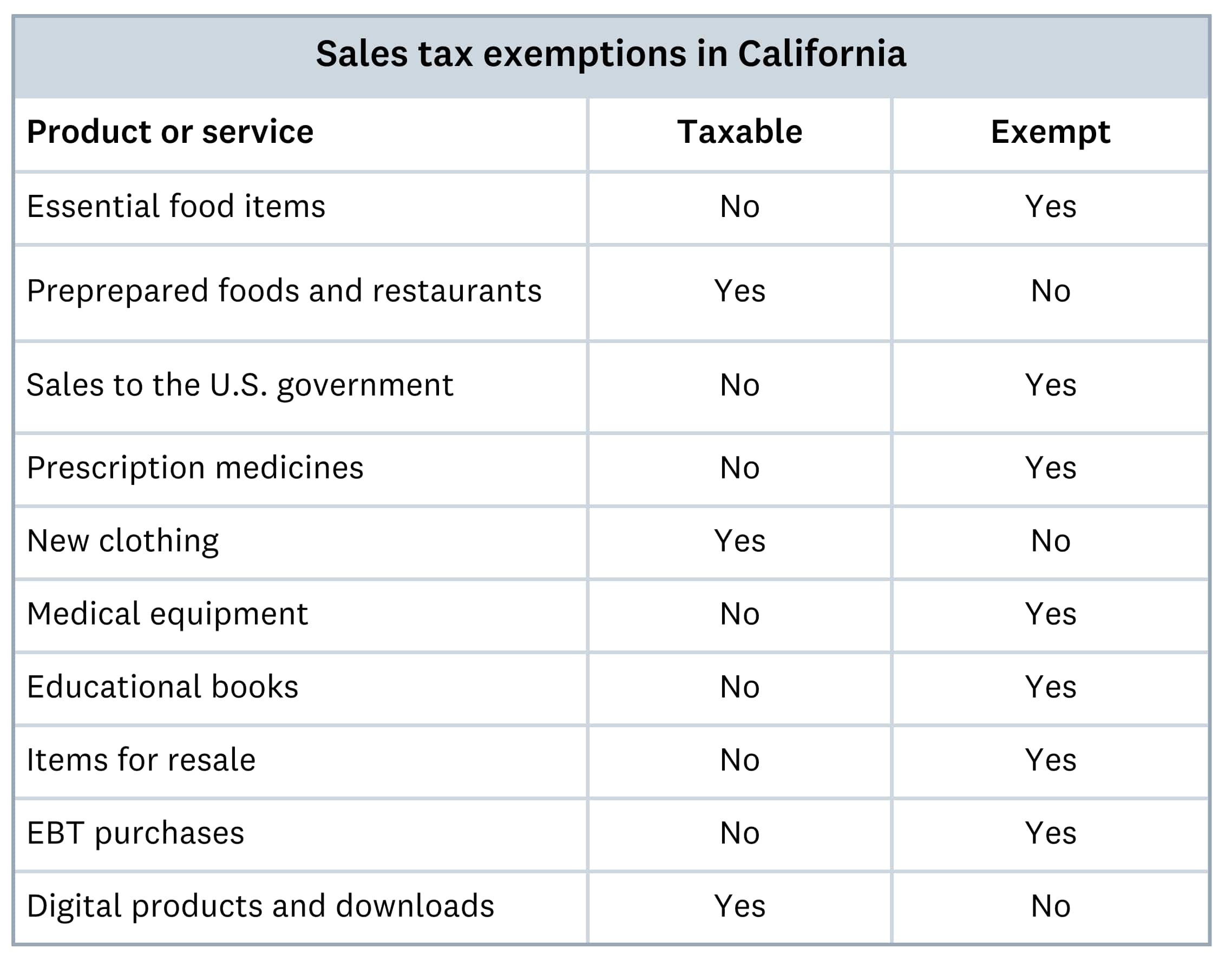 A table showing sales tax exemptions in California