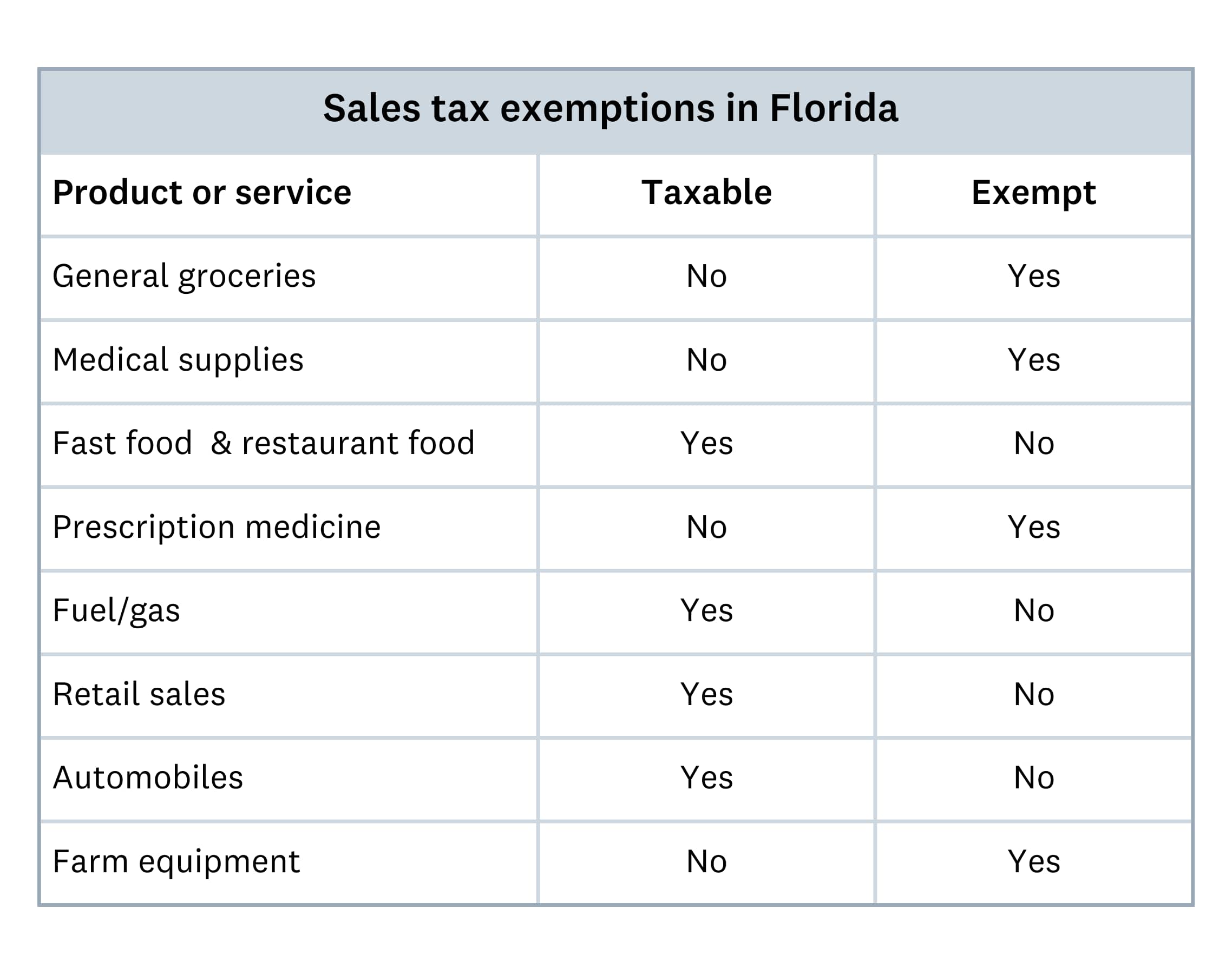 A table of sales tax exemptions in Florida