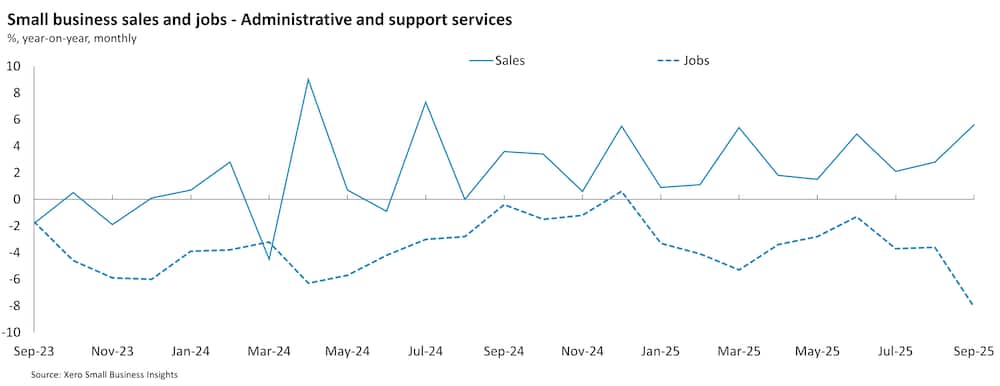 Chart showing United Kingdom small business sales and jobs in Administrative and support services, Sept 2023 to Sept 2025
