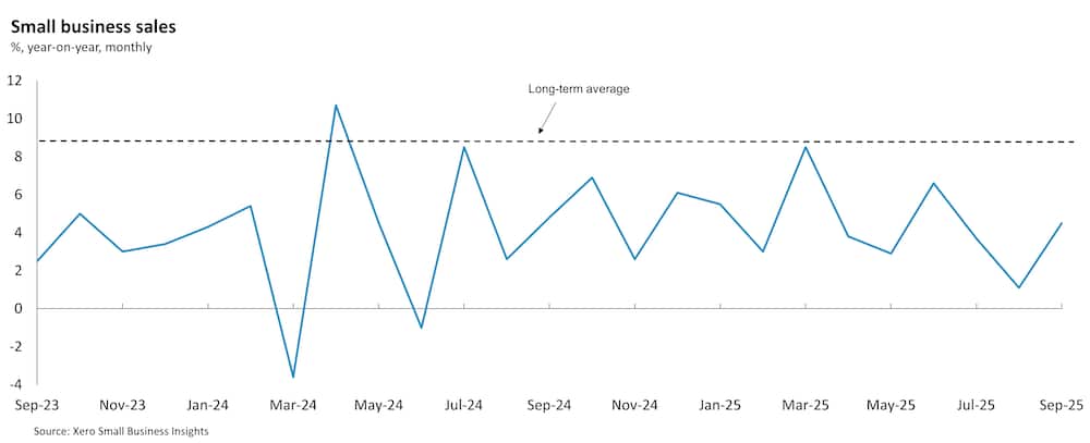 Chart showing United Kingdom small business sales between September 2023 and September 2025.
