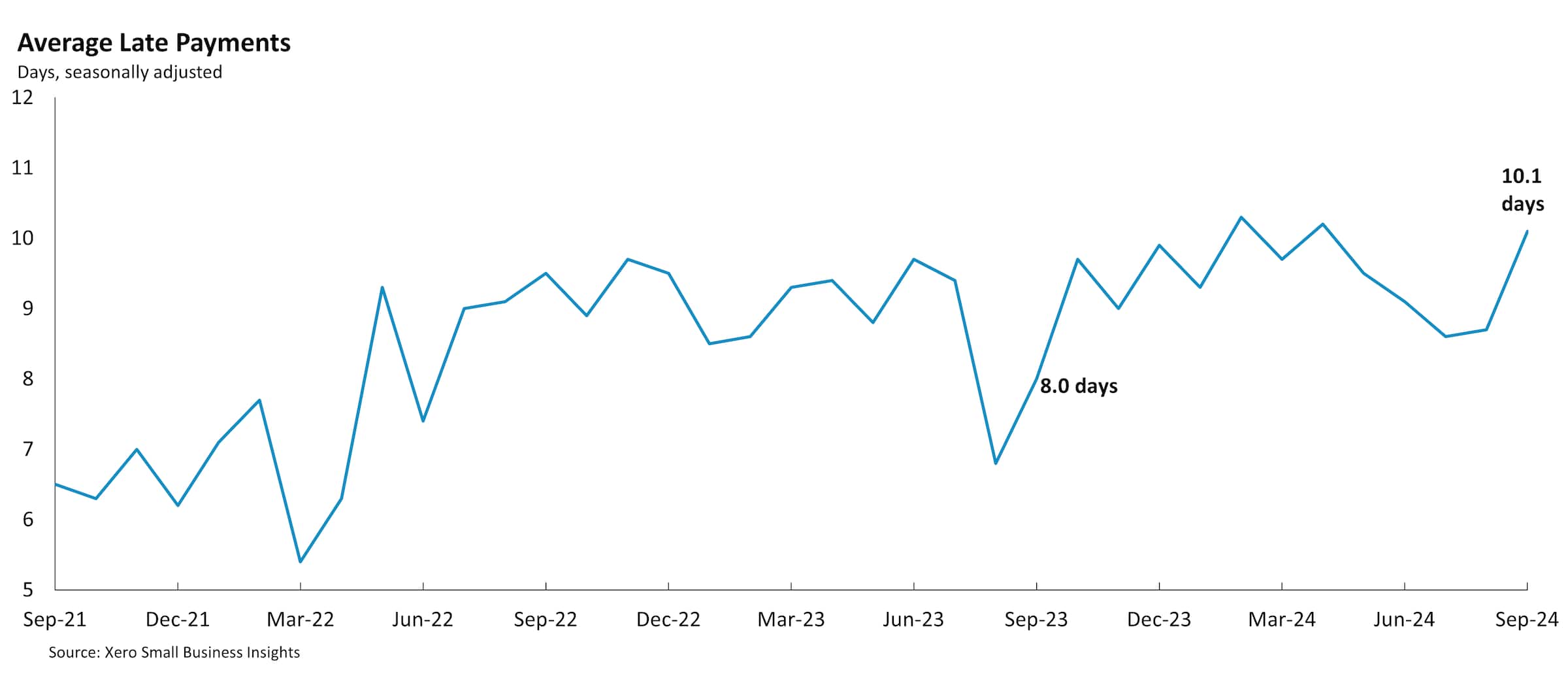 Chart showing United States average late payment times between September 2021 and September 2024