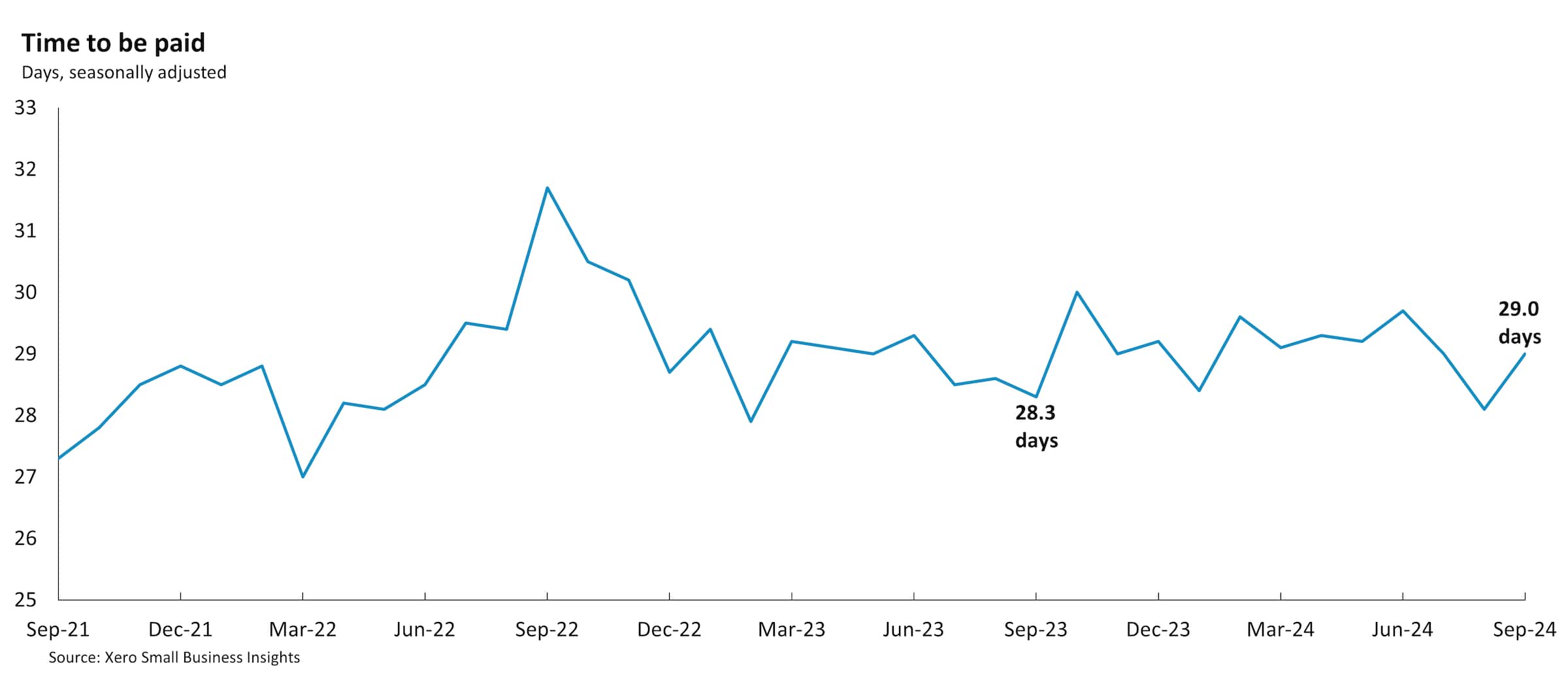 Chart showing United States time to be paid between September 2021 and September 2024.