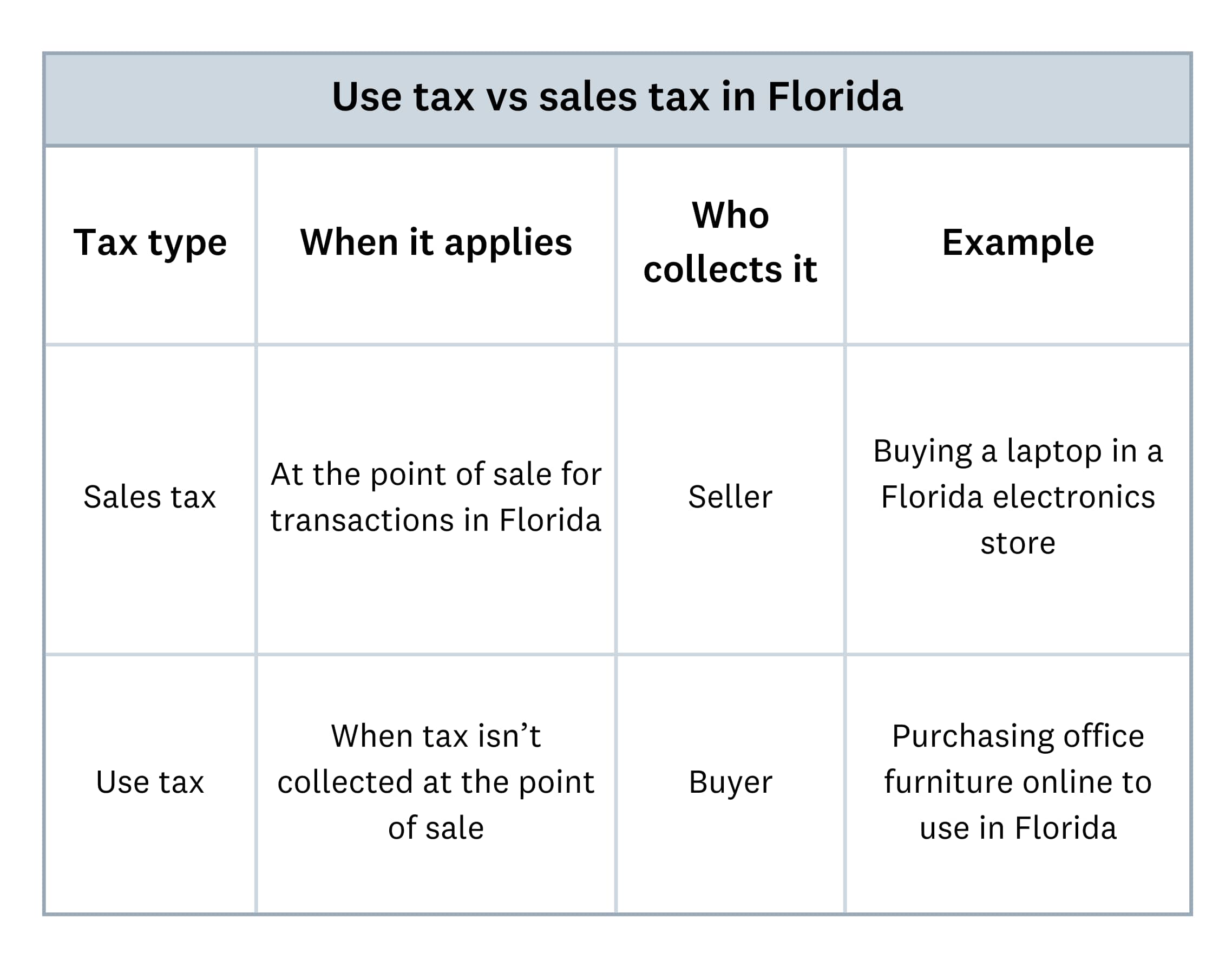 A table of use tax vs sales tax in Florida