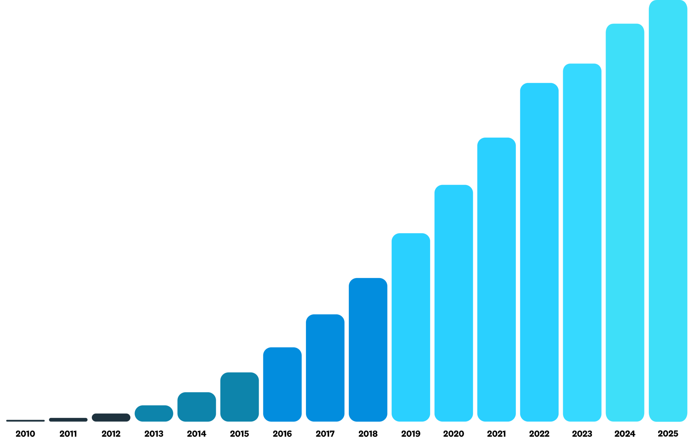 A bar chart shows the ever-increasing number of Xero subscribers between 2010 and 2025.