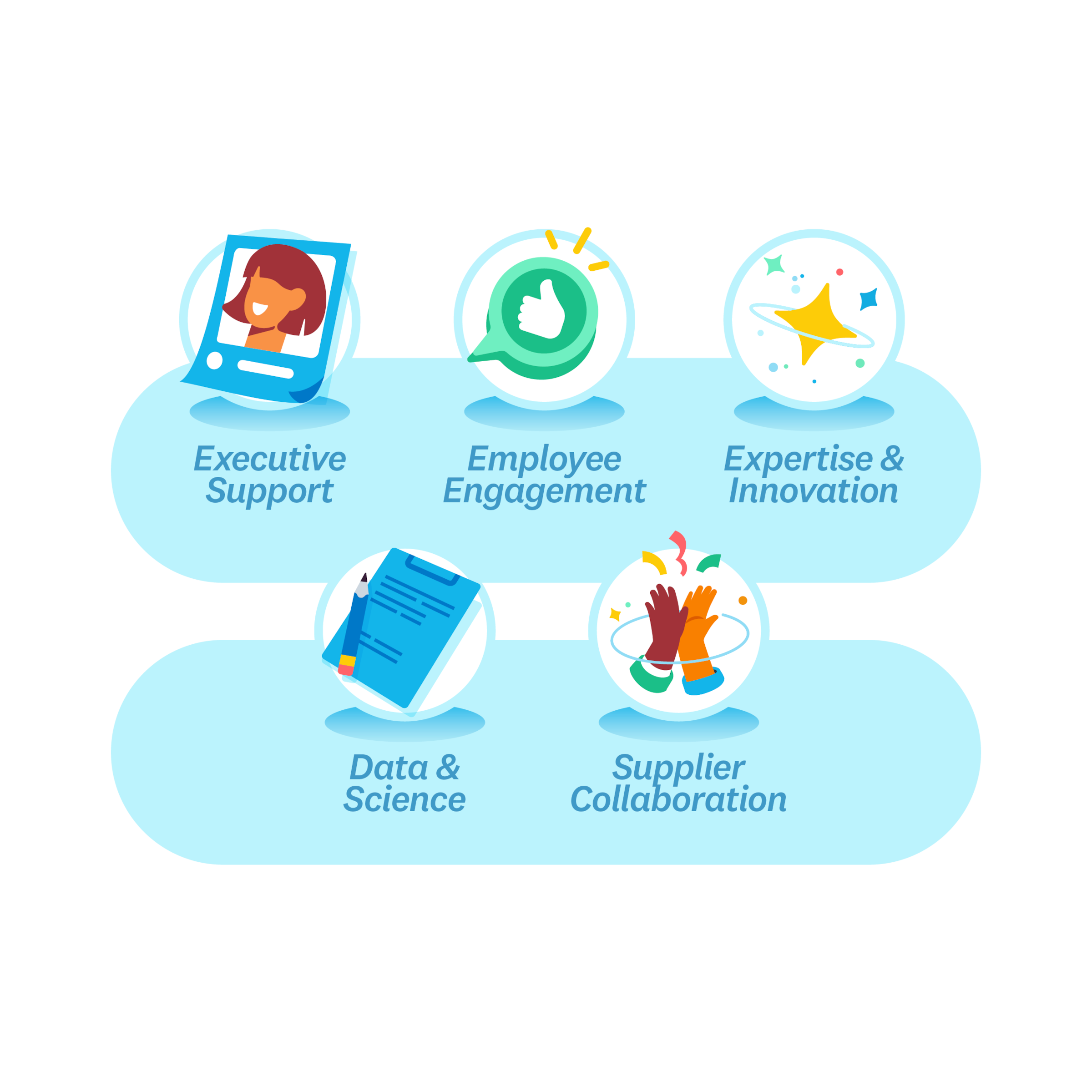 Five enablers: executive support, employee engagement, expertise & innovation, data & science, & supplier collaboration.