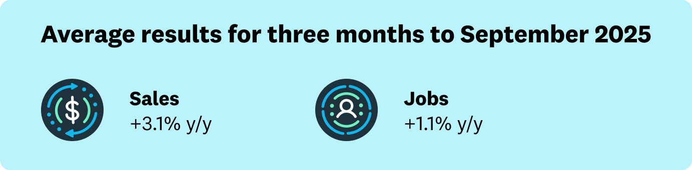 Sept quarter sales +3.1% y/y; Sept quarter jobs +1.1% y/y